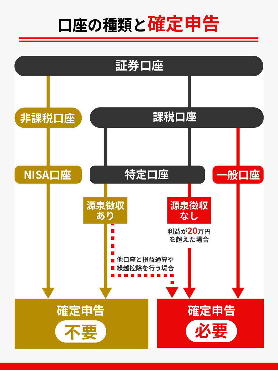つみたてnisaは株主優待の権利なし 優待を受ける口座併用の方法 ナビナビ証券