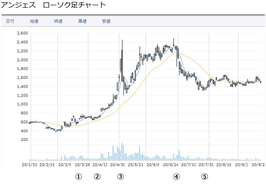 出来高 と 株価 の関係は 見方 使い方をチャートを使って解説 ナビナビ証券