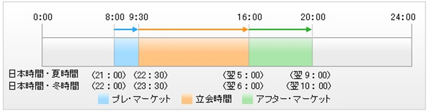 米国株 アメリカ株 の取引時間は 時間外取引や休場日もわかる ナビナビ証券